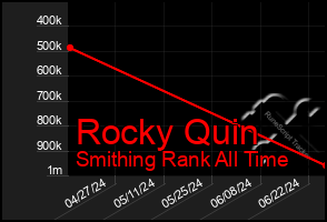 Total Graph of Rocky Quin