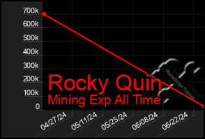 Total Graph of Rocky Quin