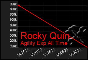 Total Graph of Rocky Quin