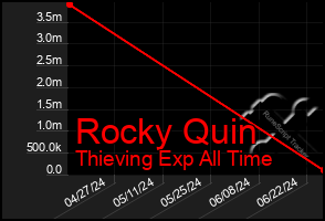 Total Graph of Rocky Quin