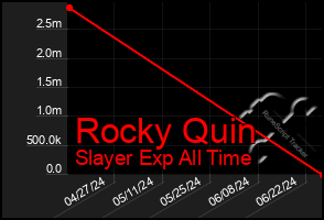 Total Graph of Rocky Quin