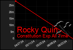 Total Graph of Rocky Quin