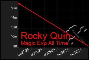 Total Graph of Rocky Quin