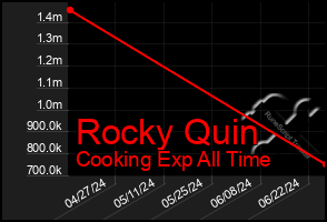 Total Graph of Rocky Quin