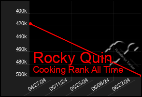 Total Graph of Rocky Quin