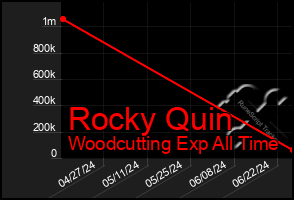 Total Graph of Rocky Quin