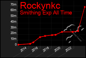 Total Graph of Rockynkc