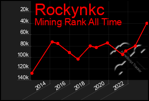 Total Graph of Rockynkc
