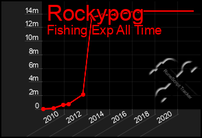 Total Graph of Rockypog