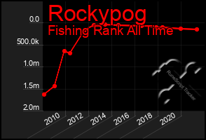 Total Graph of Rockypog