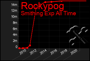 Total Graph of Rockypog