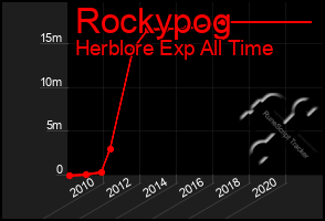 Total Graph of Rockypog