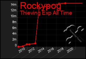 Total Graph of Rockypog