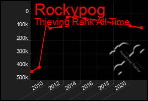 Total Graph of Rockypog