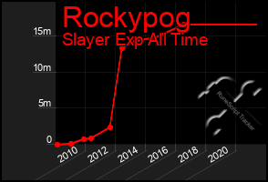 Total Graph of Rockypog