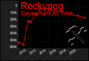 Total Graph of Rockypog