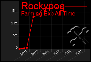 Total Graph of Rockypog