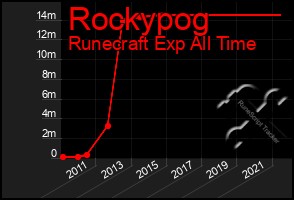 Total Graph of Rockypog