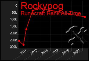 Total Graph of Rockypog