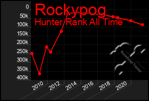 Total Graph of Rockypog