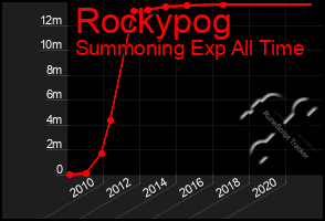 Total Graph of Rockypog