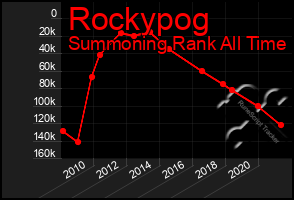 Total Graph of Rockypog