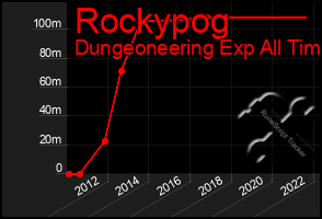 Total Graph of Rockypog