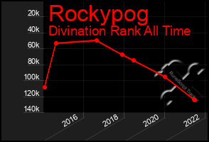 Total Graph of Rockypog