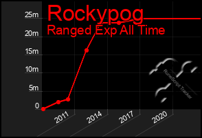 Total Graph of Rockypog