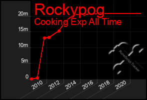 Total Graph of Rockypog