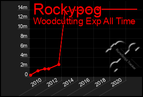 Total Graph of Rockypog