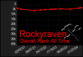 Total Graph of Rockyraven