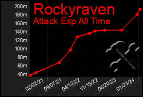 Total Graph of Rockyraven