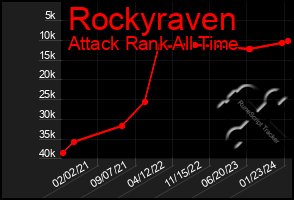 Total Graph of Rockyraven