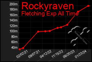 Total Graph of Rockyraven