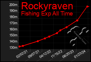 Total Graph of Rockyraven