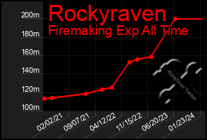 Total Graph of Rockyraven