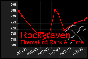 Total Graph of Rockyraven