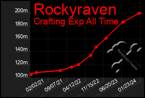 Total Graph of Rockyraven