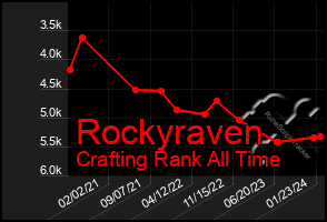 Total Graph of Rockyraven