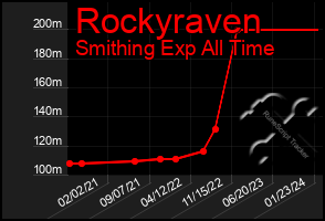 Total Graph of Rockyraven