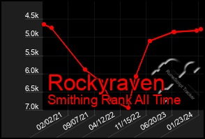 Total Graph of Rockyraven