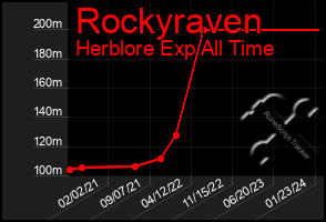 Total Graph of Rockyraven