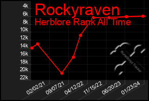 Total Graph of Rockyraven