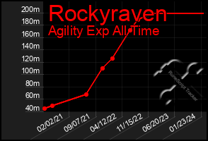 Total Graph of Rockyraven