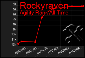 Total Graph of Rockyraven