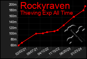 Total Graph of Rockyraven