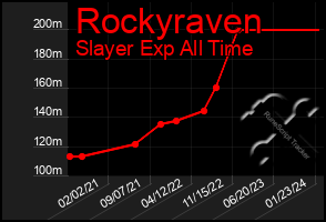 Total Graph of Rockyraven