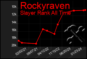 Total Graph of Rockyraven