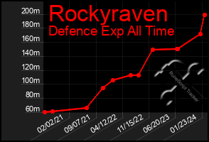 Total Graph of Rockyraven